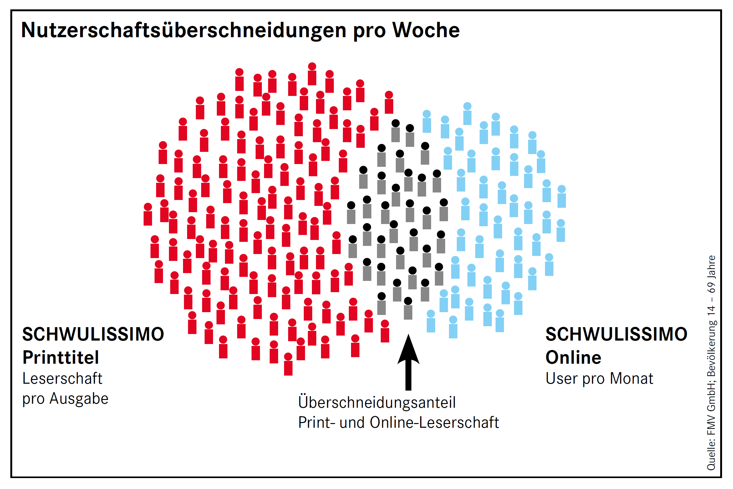 Nutzerschaftsüberschneidungen pro Woche